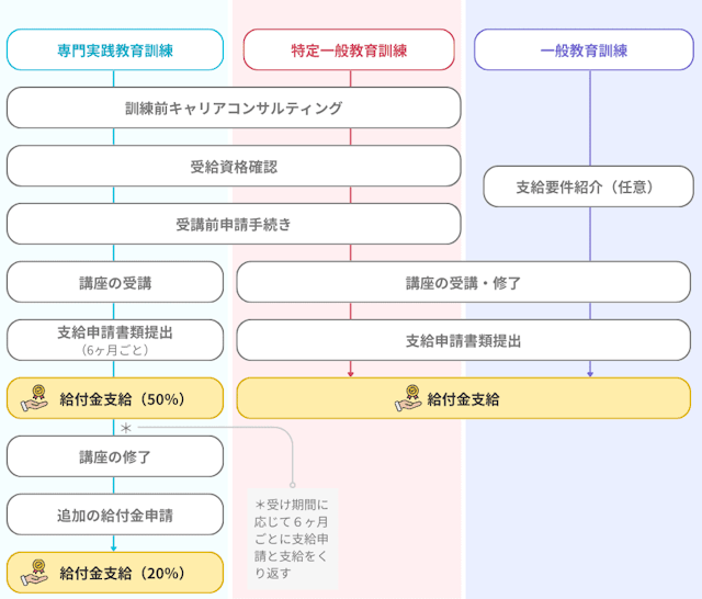 教育訓練給付制度の受取フロー