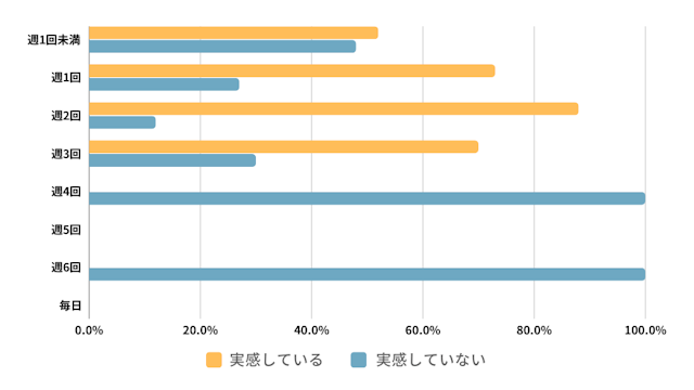 子ども向けプログラミング教室 1週間の平均受講回数と効果の関係