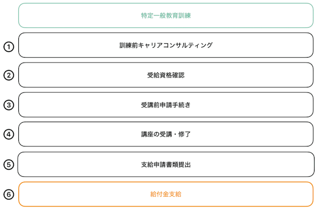 特定一般教育訓練における給付金受取フロー