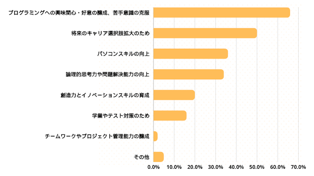 子ども向けプログラミング教室 選ぶ際に重要視した点 目的