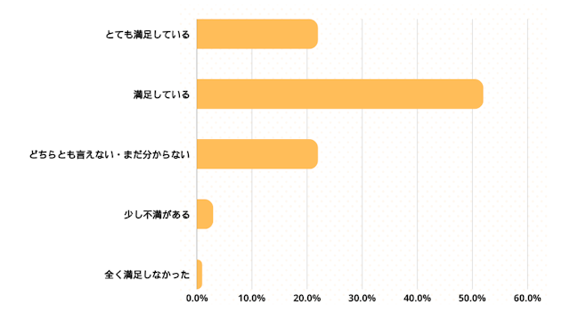 利用した子ども向けサービスの満足度