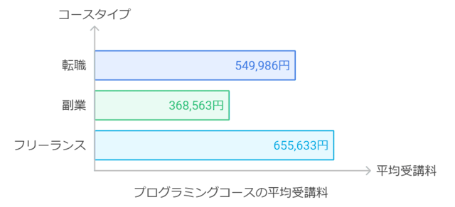 プログラミングスクールの料金相場 コースタイプ毎比較