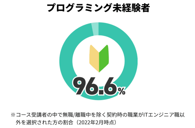 受講生の未経験者率