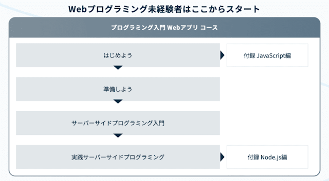 プログラミング入門 Webアプリコースの進め方