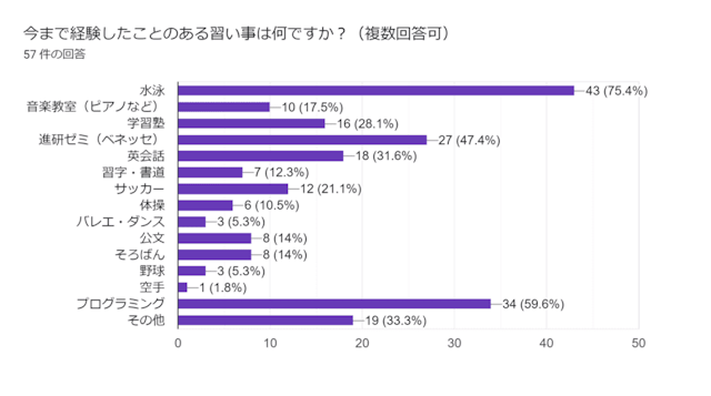 子どもに人気の習い事