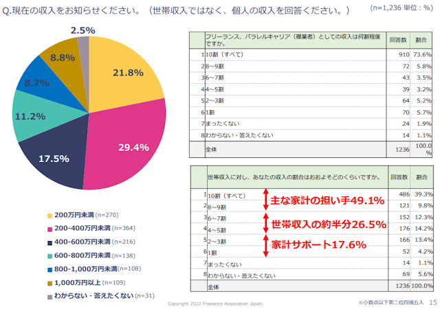 挿入画像 フリーランスの年収水準