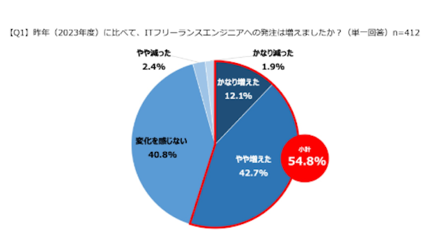挿入画像 フリーランスエンジニアの需要