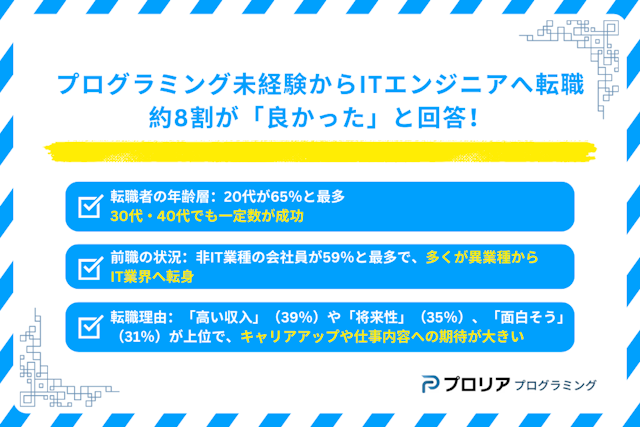 プログラミング未経験者の転職実績アンケート！約8割が「良かった」と回答