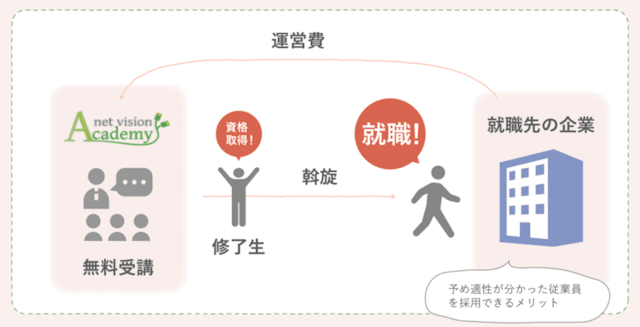 受講料金無料の仕組み