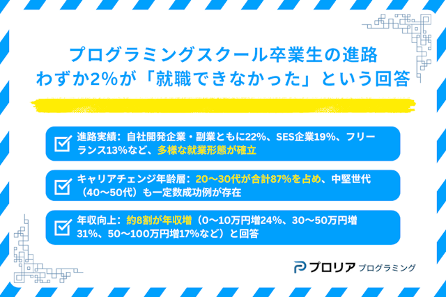 プログラミングスクール卒業後の進路アンケート！わずか2％が「就職できなかった」という回答で、転職できないとの否定的イメージを覆す