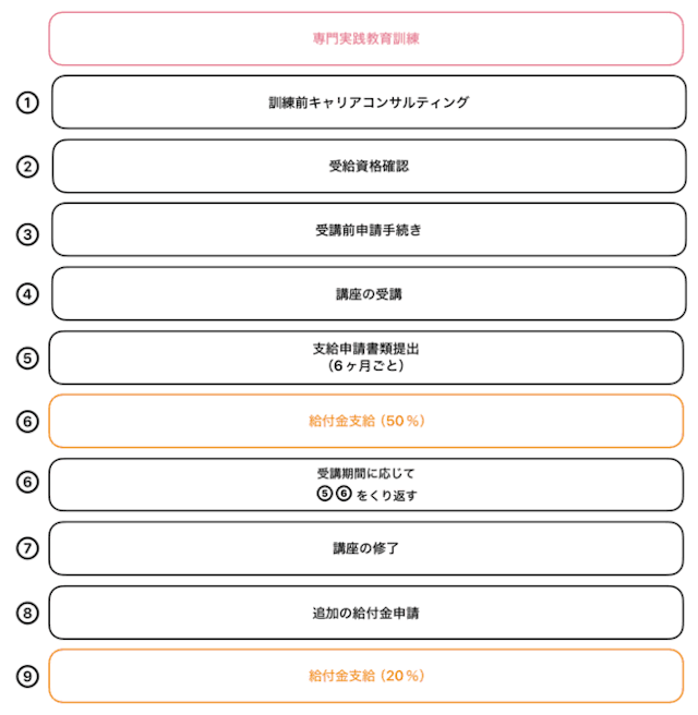 専門実践教育訓練における給付金受取フロー