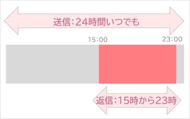 質問の回答時間