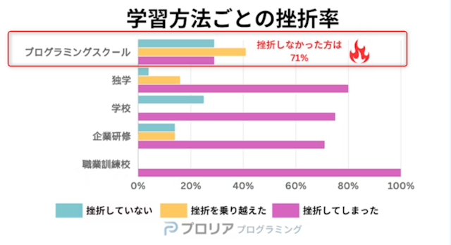 プログラミングスクールの挫折率