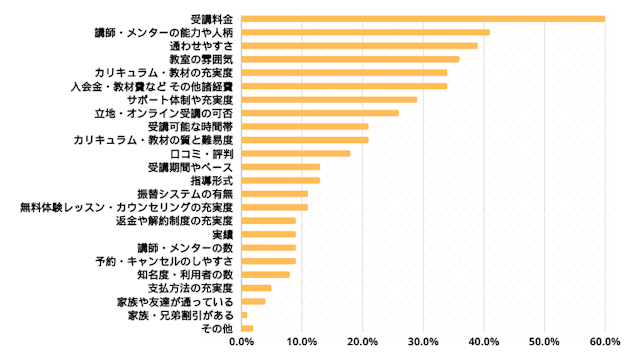 子ども向けプログラミング教室選びで重視した点