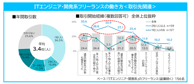 挿入画像 フリーランスの取引先