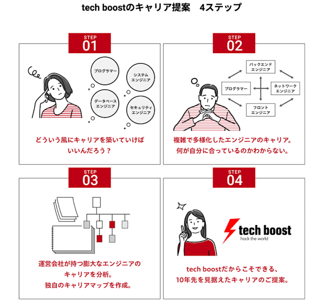 キャリア提案の4ステップ