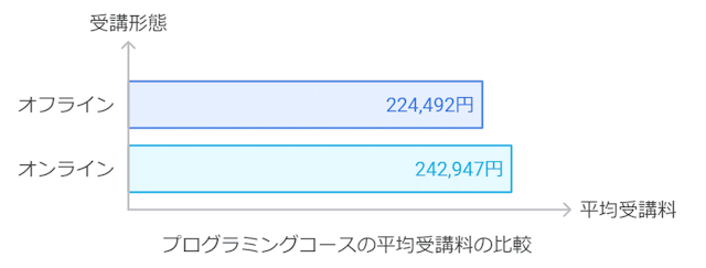 プログラミングスクールの料金相場 オンラインとオフライン比較