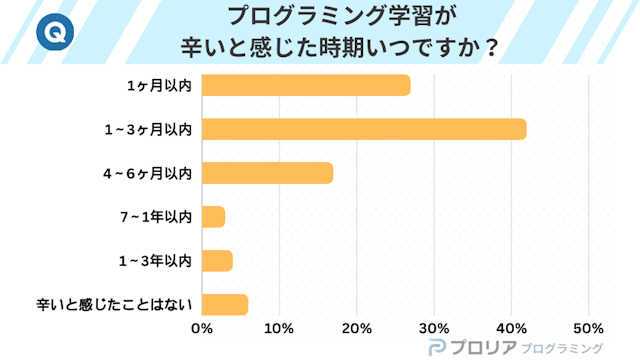 プログラミング学習が辛いと感じた時期は、学習を始めてからどのくらいのタイミングでしたか?