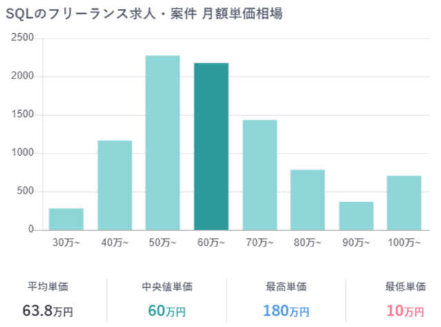 フリーランススタート SQL フリーランス単価相場