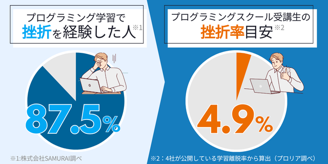 プログラミング学習で挫折を経験した人と挫折率目安