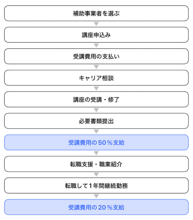 リスキリングを通じたキャリアアップ支援事業の利用フロー