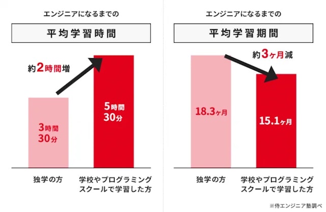 エンジニアになるまでの平均学習時間