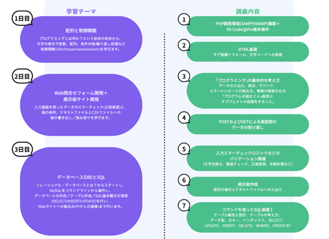 カリキュラムの進み方