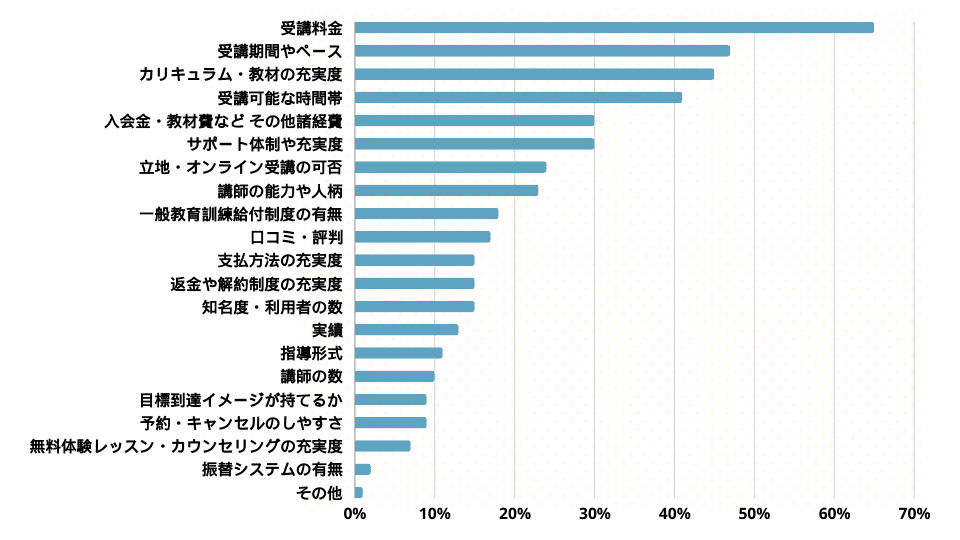 プログラミングスクール選びで重視した点