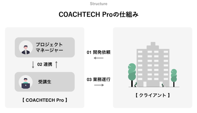 COACHTECH Proの仕組み
