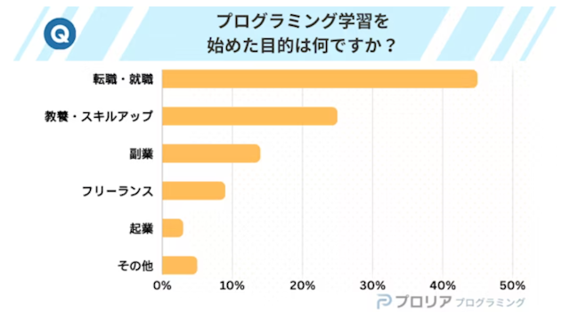 プログラミング独学の目的アンケート結果