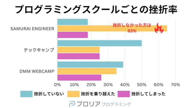 プログラミングスクールごとの挫折率