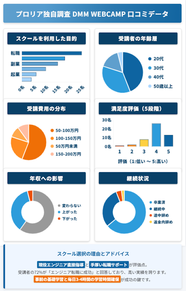 DMM WEBCAMP（DMMウェブキャンプ） 口コミデータ