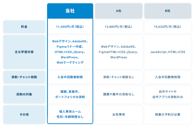 料金やコース内容の他社比較