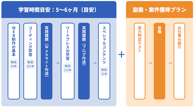 忍者CODEの受講期間