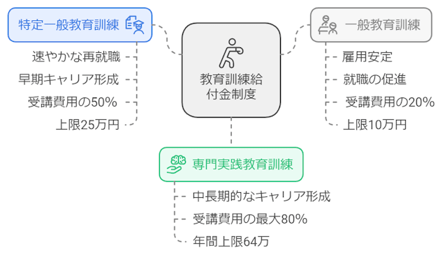 教育訓練給付金制度の説明図