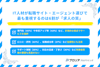 【IT人材限定】転職サイト・エージェント 選ぶ基準のアンケートのサムネイル画像