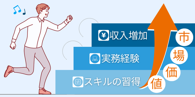 プログラミングスクールのステップアップイメージ