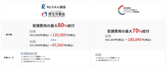 給付金制度活用時の料金