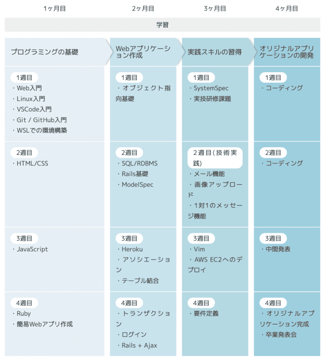 Webエンジニア4ヶ月短期集中コースのカリキュラム