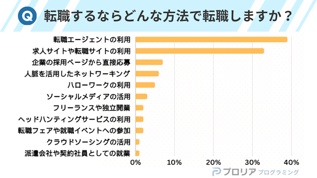 転職するならどんな方法で転職しますか?