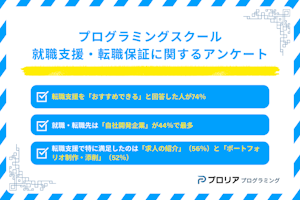 プログラミングスクールの「転職・就職支援の満足度」調査結果を発表!