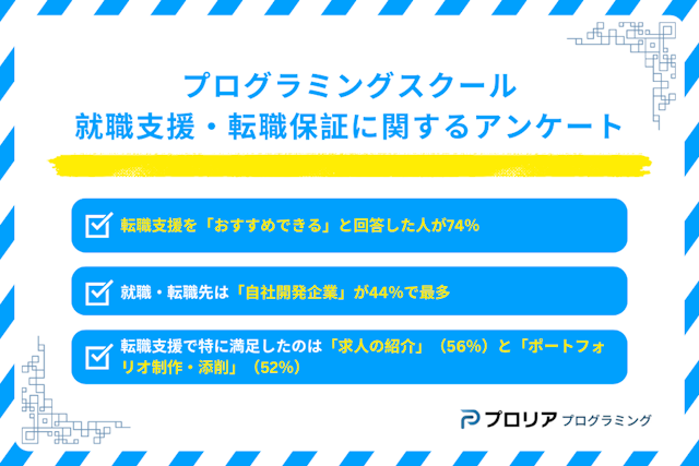 プログラミングスクールの「転職・就職支援の満足度」調査結果を発表！