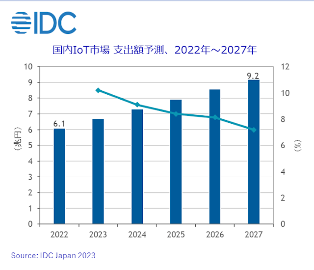 IoT市場の予測