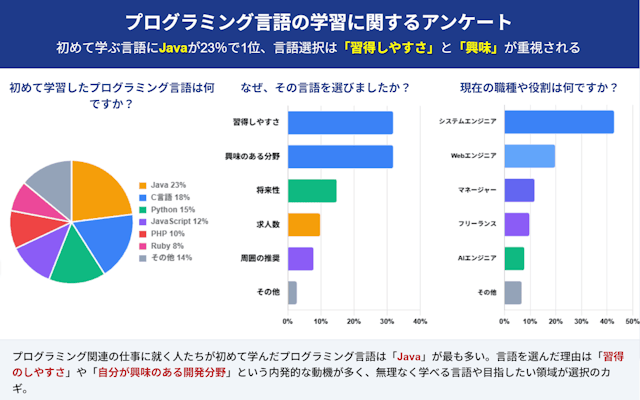 「プログラミング言語の初学習傾向」を調査!初めて学んだ言語は「Java」がトップ