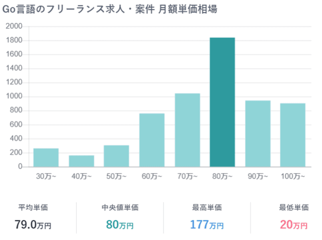 フリーランススタート GO言語 フリーランス単価相場