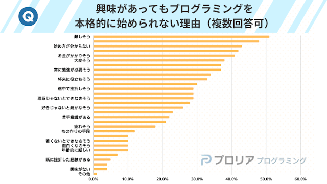 興味があってもプログラミングを本格的に始められない理由
