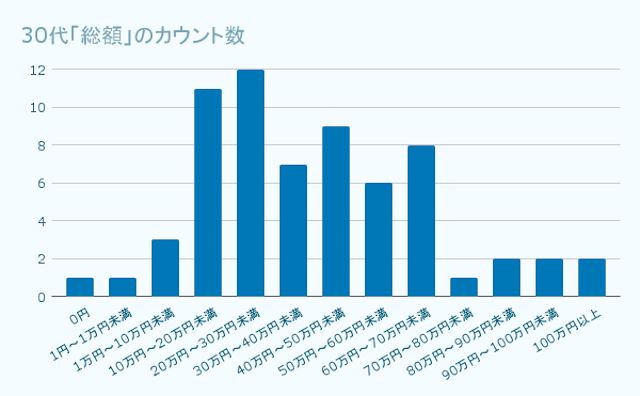 30代 プログラミングスクール料金