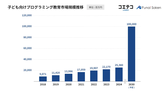子ども向けプログラミング教育市場規模推移