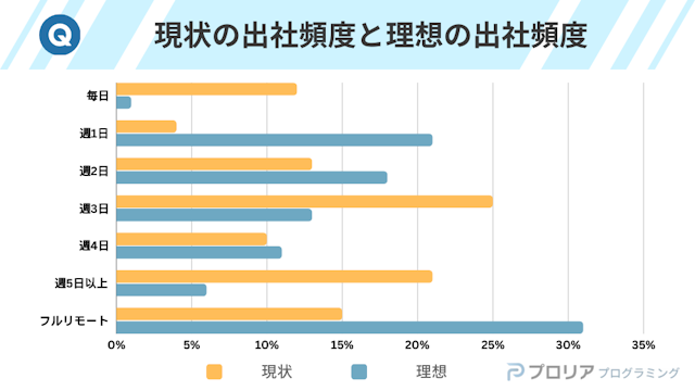 現状の出社頻度と理想の出社頻度