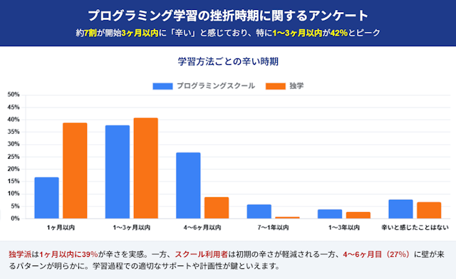 プログラミング学習の挫折時期|約7割が3ヶ月以内に「辛い」と感じる結果に